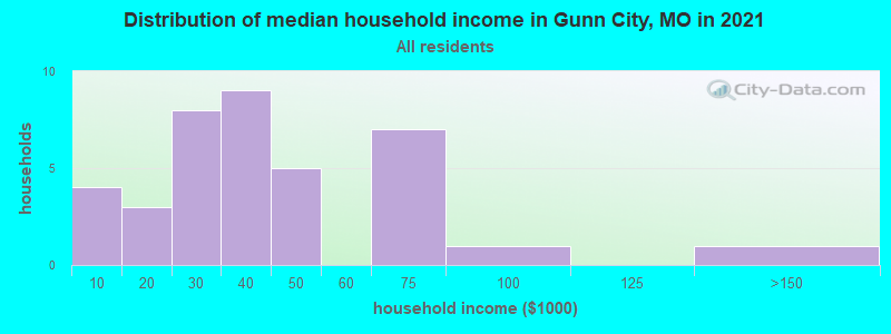 Distribution of median household income in Gunn City, MO in 2022