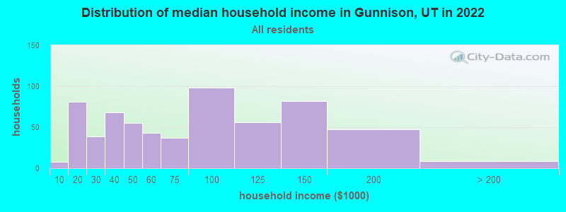 Distribution of median household income in Gunnison, UT in 2022