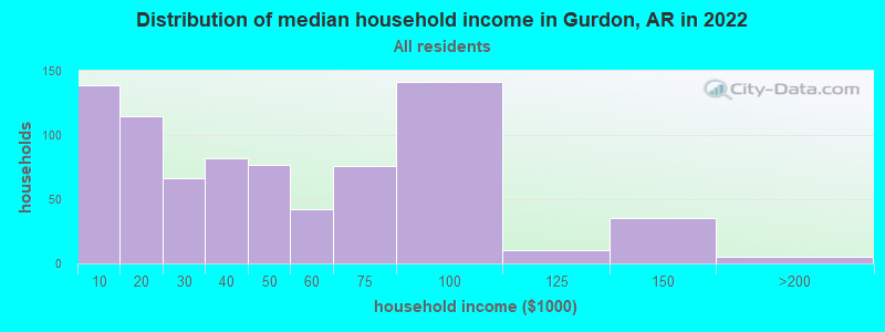 Distribution of median household income in Gurdon, AR in 2022