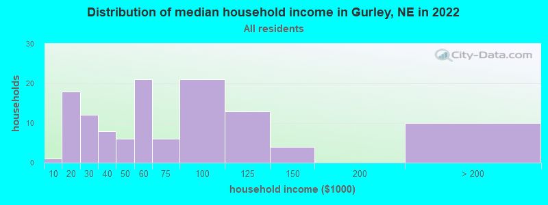 Distribution of median household income in Gurley, NE in 2019