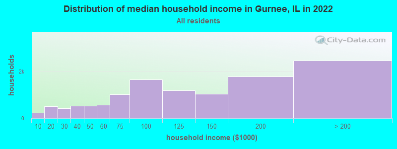 Distribution of median household income in Gurnee, IL in 2019