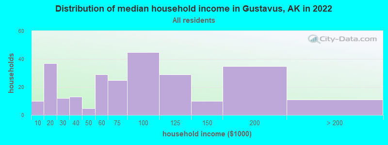 Distribution of median household income in Gustavus, AK in 2022