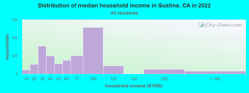 Distribution of median household income in Gustine, CA in 2019