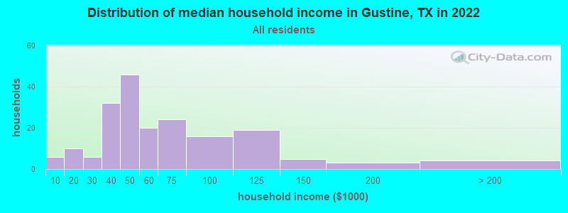 Distribution of median household income in Gustine, TX in 2021
