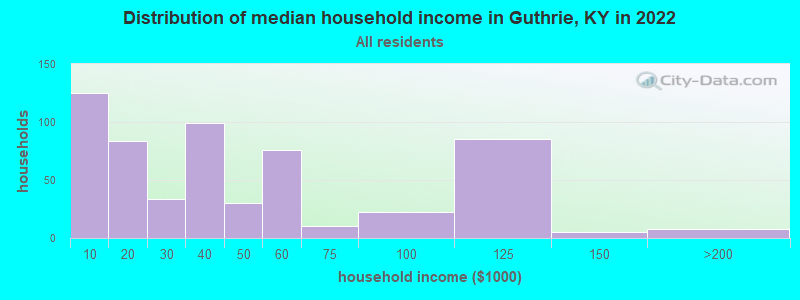 Distribution of median household income in Guthrie, KY in 2019
