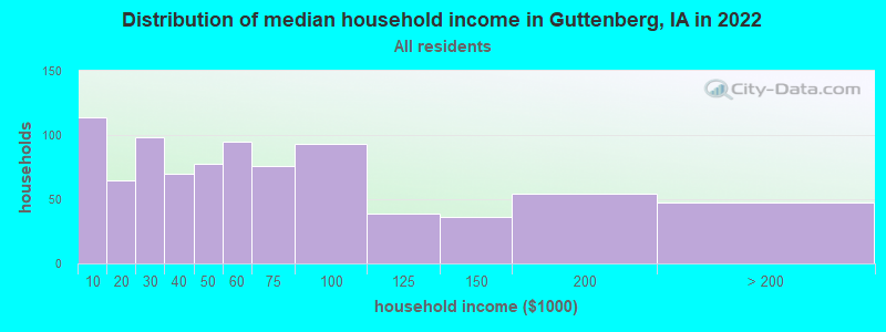 Distribution of median household income in Guttenberg, IA in 2022