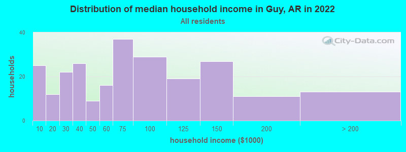 Distribution of median household income in Guy, AR in 2019