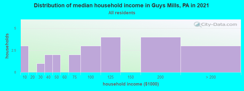Distribution of median household income in Guys Mills, PA in 2022