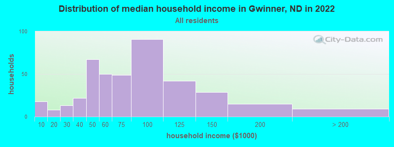 Distribution of median household income in Gwinner, ND in 2022