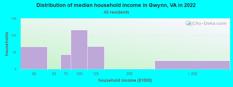 Distribution of median household income in Gwynn, VA in 2022