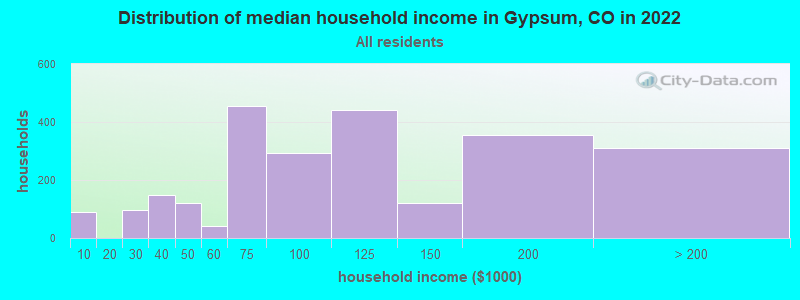 Distribution of median household income in Gypsum, CO in 2019