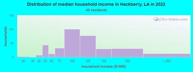 Distribution of median household income in Hackberry, LA in 2022