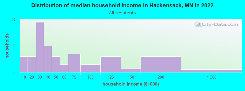 Distribution of median household income in Hackensack, MN in 2022
