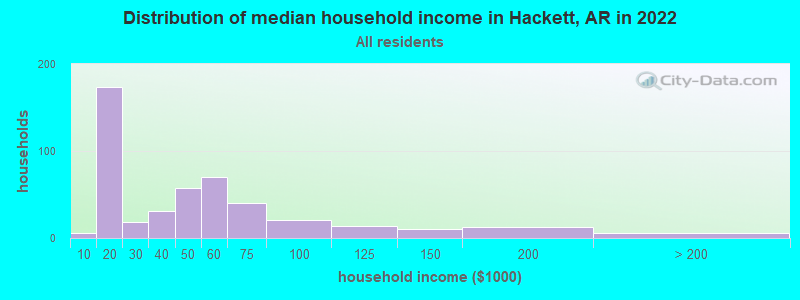 Distribution of median household income in Hackett, AR in 2019