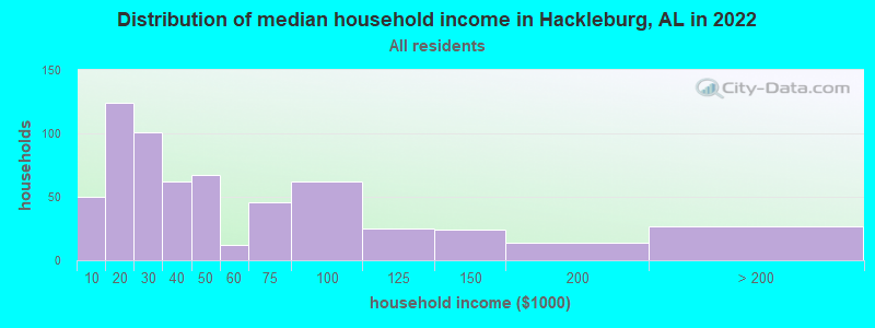 Distribution of median household income in Hackleburg, AL in 2019