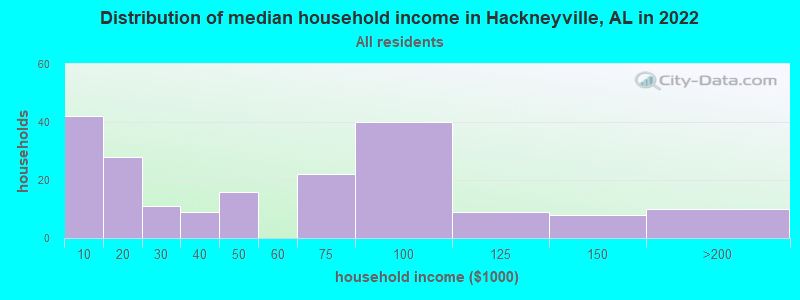 Distribution of median household income in Hackneyville, AL in 2019