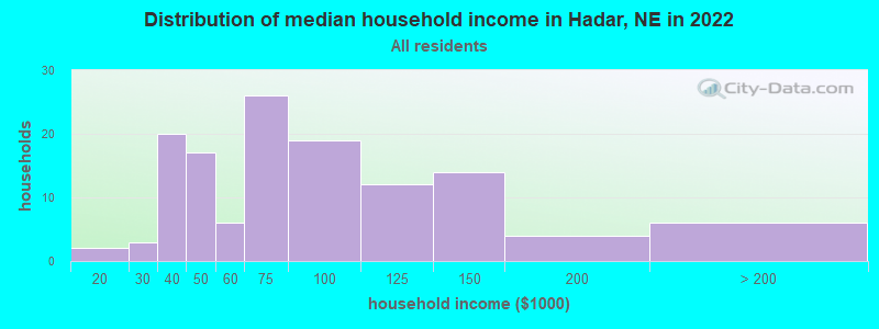 Distribution of median household income in Hadar, NE in 2022