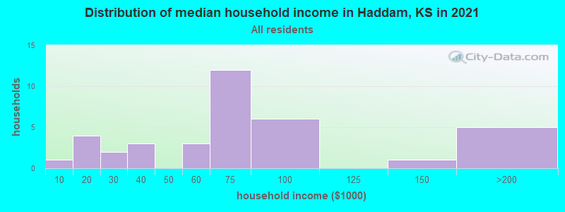 Distribution of median household income in Haddam, KS in 2022