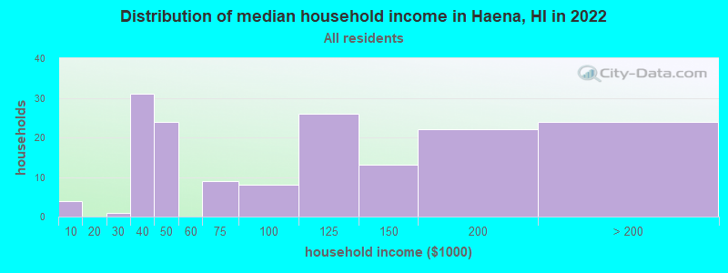 Distribution of median household income in Haena, HI in 2021