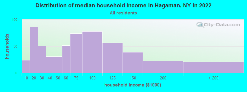 Distribution of median household income in Hagaman, NY in 2022