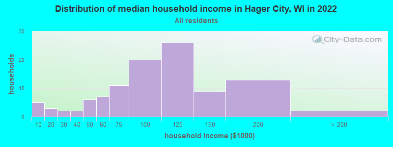 Distribution of median household income in Hager City, WI in 2019