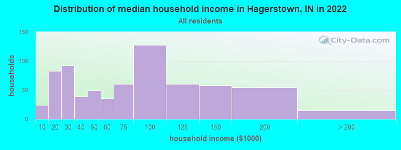 Distribution of median household income in Hagerstown, IN in 2021