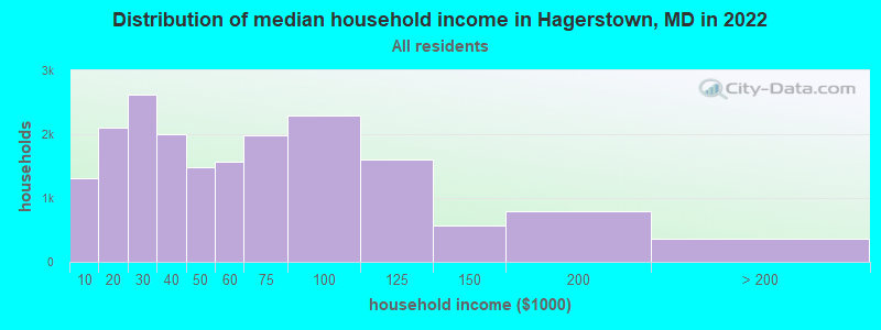Distribution of median household income in Hagerstown, MD in 2019