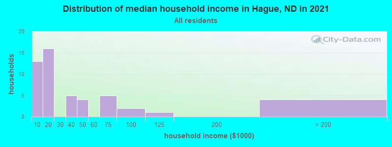 Distribution of median household income in Hague, ND in 2022