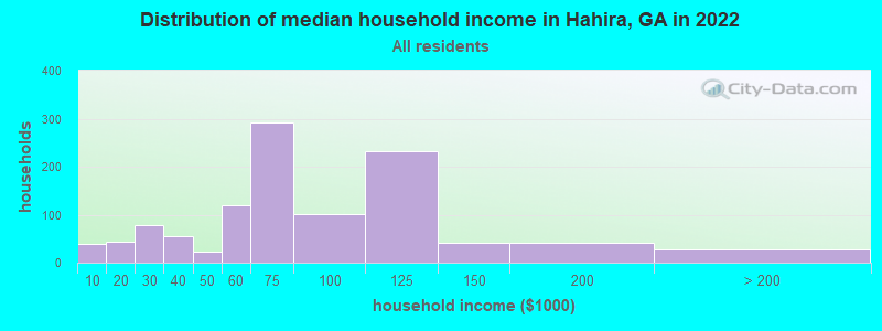 Distribution of median household income in Hahira, GA in 2021