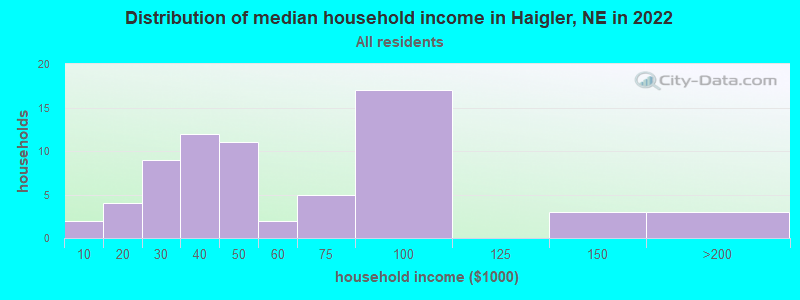 Distribution of median household income in Haigler, NE in 2022
