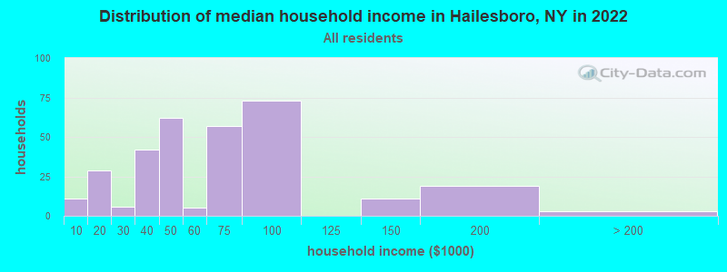 Distribution of median household income in Hailesboro, NY in 2022
