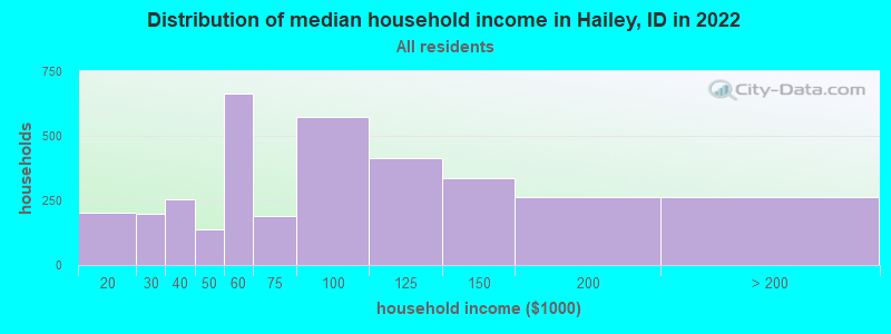 Distribution of median household income in Hailey, ID in 2019