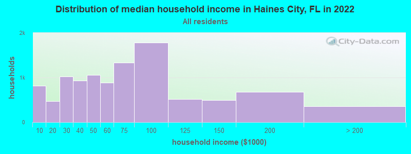 Distribution of median household income in Haines City, FL in 2019