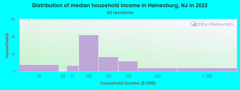 Distribution of median household income in Hainesburg, NJ in 2022
