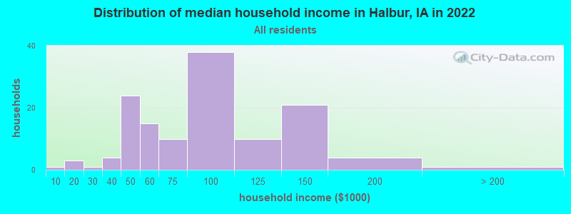 Distribution of median household income in Halbur, IA in 2022