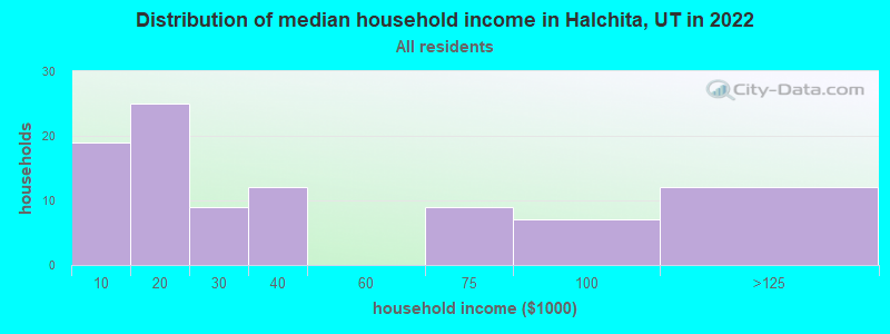 Distribution of median household income in Halchita, UT in 2022