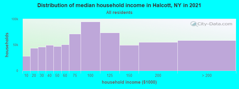 Distribution of median household income in Halcott, NY in 2022