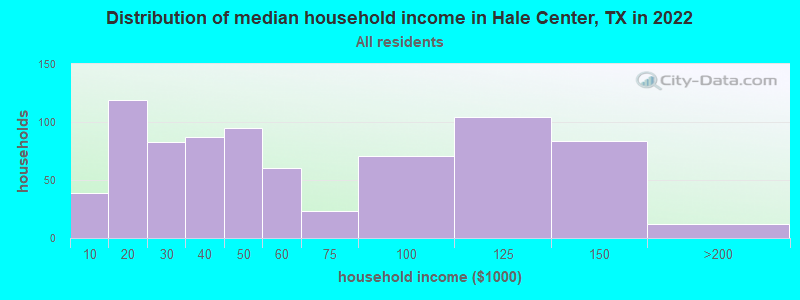 Distribution of median household income in Hale Center, TX in 2022