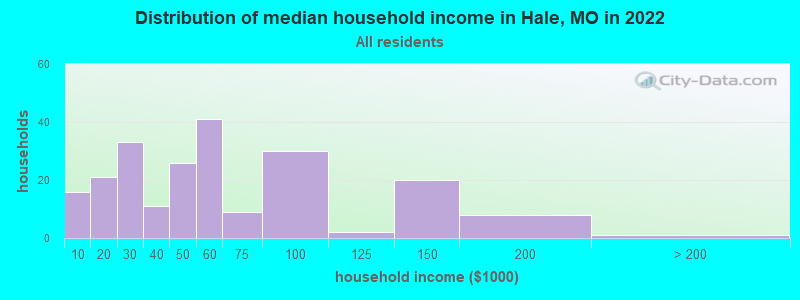Distribution of median household income in Hale, MO in 2022