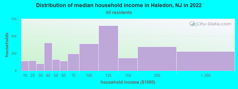 Distribution of median household income in Haledon, NJ in 2019