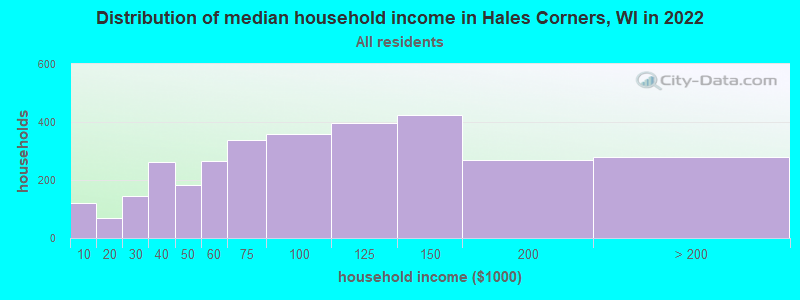 Distribution of median household income in Hales Corners, WI in 2019