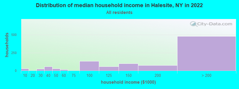 Distribution of median household income in Halesite, NY in 2022