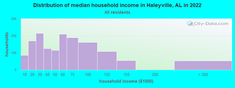 Distribution of median household income in Haleyville, AL in 2021