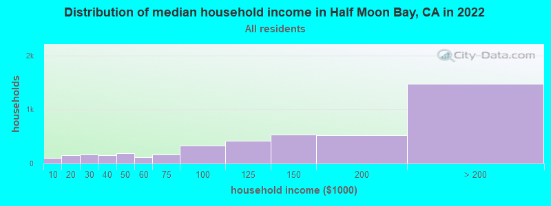 Distribution of median household income in Half Moon Bay, CA in 2019