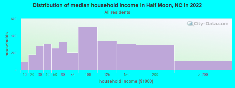 Distribution of median household income in Half Moon, NC in 2021