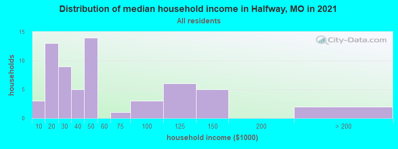 Distribution of median household income in Halfway, MO in 2022