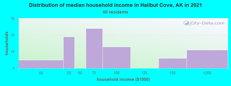 Distribution of median household income in Halibut Cove, AK in 2019