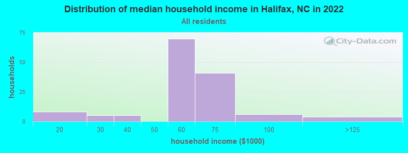 Distribution of median household income in Halifax, NC in 2021