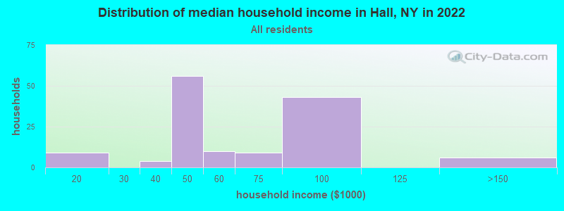Distribution of median household income in Hall, NY in 2022
