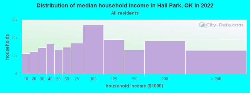Distribution of median household income in Hall Park, OK in 2021